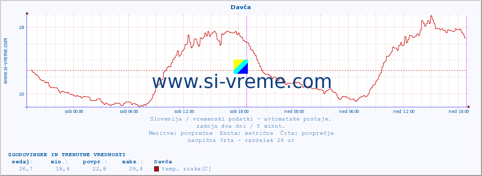 POVPREČJE :: Davča :: temp. zraka | vlaga | smer vetra | hitrost vetra | sunki vetra | tlak | padavine | sonce | temp. tal  5cm | temp. tal 10cm | temp. tal 20cm | temp. tal 30cm | temp. tal 50cm :: zadnja dva dni / 5 minut.