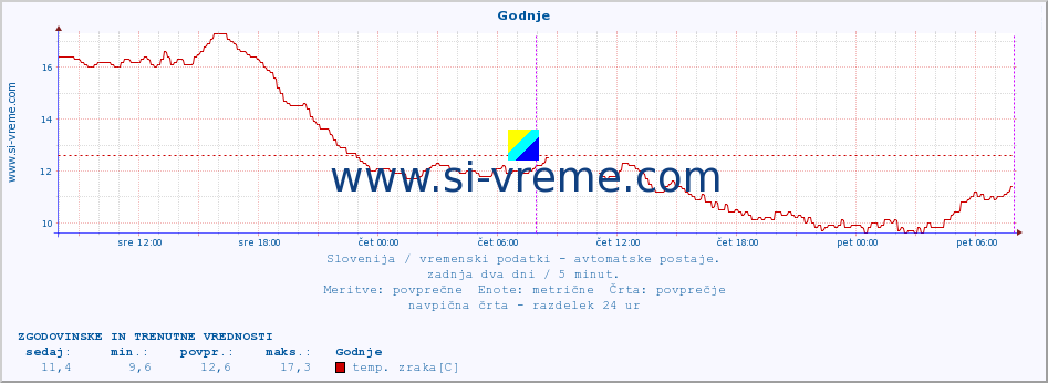 POVPREČJE :: Godnje :: temp. zraka | vlaga | smer vetra | hitrost vetra | sunki vetra | tlak | padavine | sonce | temp. tal  5cm | temp. tal 10cm | temp. tal 20cm | temp. tal 30cm | temp. tal 50cm :: zadnja dva dni / 5 minut.