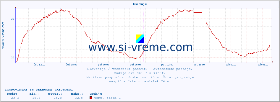 POVPREČJE :: Godnje :: temp. zraka | vlaga | smer vetra | hitrost vetra | sunki vetra | tlak | padavine | sonce | temp. tal  5cm | temp. tal 10cm | temp. tal 20cm | temp. tal 30cm | temp. tal 50cm :: zadnja dva dni / 5 minut.