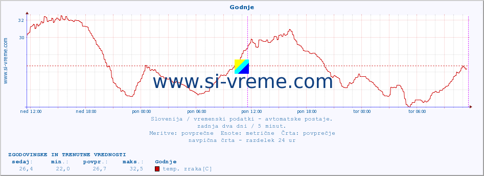 POVPREČJE :: Godnje :: temp. zraka | vlaga | smer vetra | hitrost vetra | sunki vetra | tlak | padavine | sonce | temp. tal  5cm | temp. tal 10cm | temp. tal 20cm | temp. tal 30cm | temp. tal 50cm :: zadnja dva dni / 5 minut.