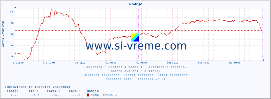 POVPREČJE :: Godnje :: temp. zraka | vlaga | smer vetra | hitrost vetra | sunki vetra | tlak | padavine | sonce | temp. tal  5cm | temp. tal 10cm | temp. tal 20cm | temp. tal 30cm | temp. tal 50cm :: zadnja dva dni / 5 minut.