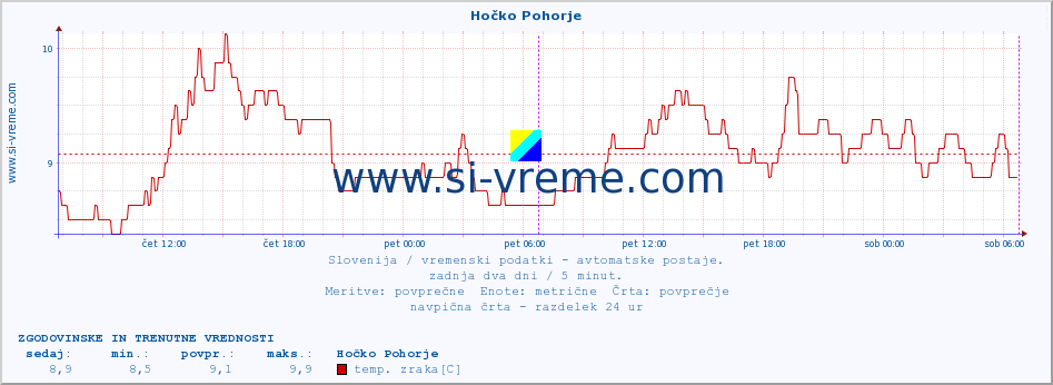 POVPREČJE :: Hočko Pohorje :: temp. zraka | vlaga | smer vetra | hitrost vetra | sunki vetra | tlak | padavine | sonce | temp. tal  5cm | temp. tal 10cm | temp. tal 20cm | temp. tal 30cm | temp. tal 50cm :: zadnja dva dni / 5 minut.