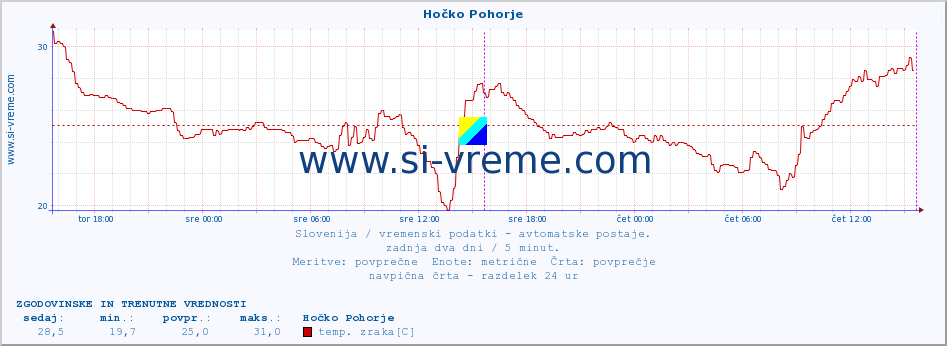 POVPREČJE :: Hočko Pohorje :: temp. zraka | vlaga | smer vetra | hitrost vetra | sunki vetra | tlak | padavine | sonce | temp. tal  5cm | temp. tal 10cm | temp. tal 20cm | temp. tal 30cm | temp. tal 50cm :: zadnja dva dni / 5 minut.