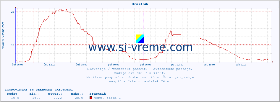 POVPREČJE :: Hrastnik :: temp. zraka | vlaga | smer vetra | hitrost vetra | sunki vetra | tlak | padavine | sonce | temp. tal  5cm | temp. tal 10cm | temp. tal 20cm | temp. tal 30cm | temp. tal 50cm :: zadnja dva dni / 5 minut.