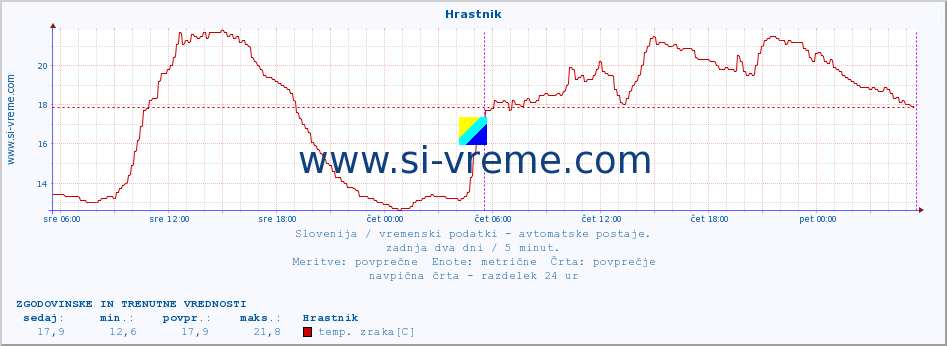 POVPREČJE :: Hrastnik :: temp. zraka | vlaga | smer vetra | hitrost vetra | sunki vetra | tlak | padavine | sonce | temp. tal  5cm | temp. tal 10cm | temp. tal 20cm | temp. tal 30cm | temp. tal 50cm :: zadnja dva dni / 5 minut.