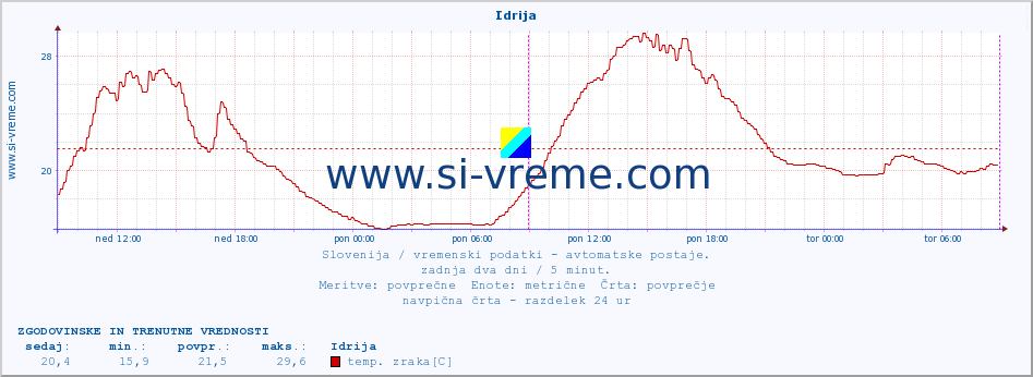 POVPREČJE :: Idrija :: temp. zraka | vlaga | smer vetra | hitrost vetra | sunki vetra | tlak | padavine | sonce | temp. tal  5cm | temp. tal 10cm | temp. tal 20cm | temp. tal 30cm | temp. tal 50cm :: zadnja dva dni / 5 minut.