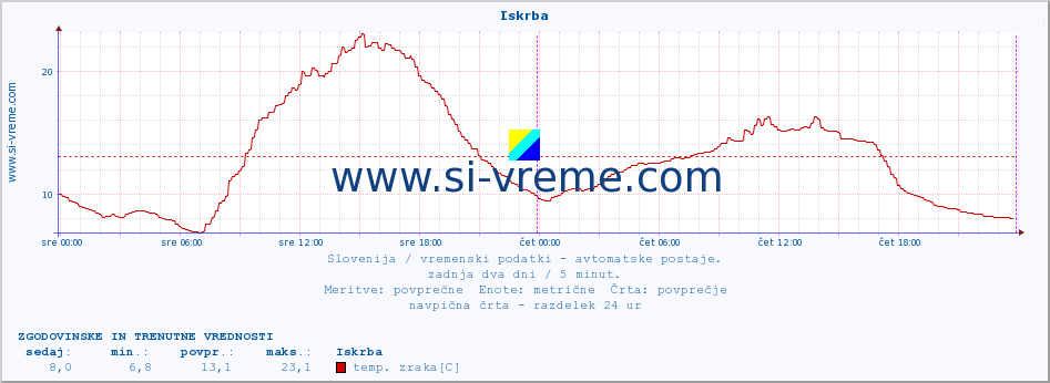 POVPREČJE :: Iskrba :: temp. zraka | vlaga | smer vetra | hitrost vetra | sunki vetra | tlak | padavine | sonce | temp. tal  5cm | temp. tal 10cm | temp. tal 20cm | temp. tal 30cm | temp. tal 50cm :: zadnja dva dni / 5 minut.