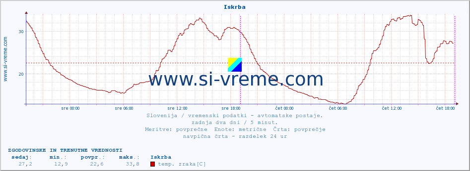 POVPREČJE :: Iskrba :: temp. zraka | vlaga | smer vetra | hitrost vetra | sunki vetra | tlak | padavine | sonce | temp. tal  5cm | temp. tal 10cm | temp. tal 20cm | temp. tal 30cm | temp. tal 50cm :: zadnja dva dni / 5 minut.