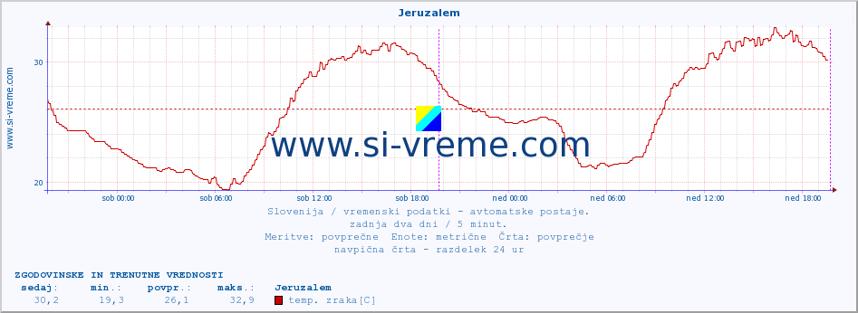 POVPREČJE :: Jeruzalem :: temp. zraka | vlaga | smer vetra | hitrost vetra | sunki vetra | tlak | padavine | sonce | temp. tal  5cm | temp. tal 10cm | temp. tal 20cm | temp. tal 30cm | temp. tal 50cm :: zadnja dva dni / 5 minut.