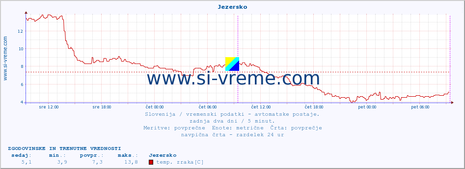 POVPREČJE :: Jezersko :: temp. zraka | vlaga | smer vetra | hitrost vetra | sunki vetra | tlak | padavine | sonce | temp. tal  5cm | temp. tal 10cm | temp. tal 20cm | temp. tal 30cm | temp. tal 50cm :: zadnja dva dni / 5 minut.