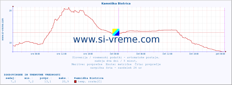 POVPREČJE :: Kamniška Bistrica :: temp. zraka | vlaga | smer vetra | hitrost vetra | sunki vetra | tlak | padavine | sonce | temp. tal  5cm | temp. tal 10cm | temp. tal 20cm | temp. tal 30cm | temp. tal 50cm :: zadnja dva dni / 5 minut.