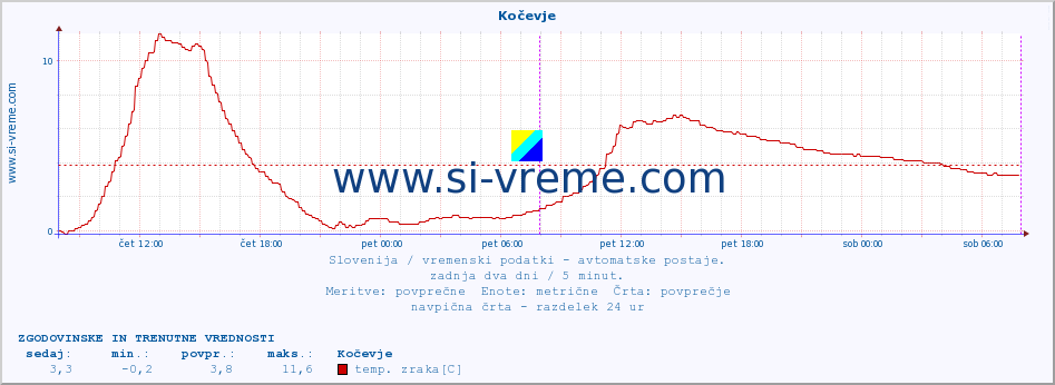 POVPREČJE :: Kočevje :: temp. zraka | vlaga | smer vetra | hitrost vetra | sunki vetra | tlak | padavine | sonce | temp. tal  5cm | temp. tal 10cm | temp. tal 20cm | temp. tal 30cm | temp. tal 50cm :: zadnja dva dni / 5 minut.