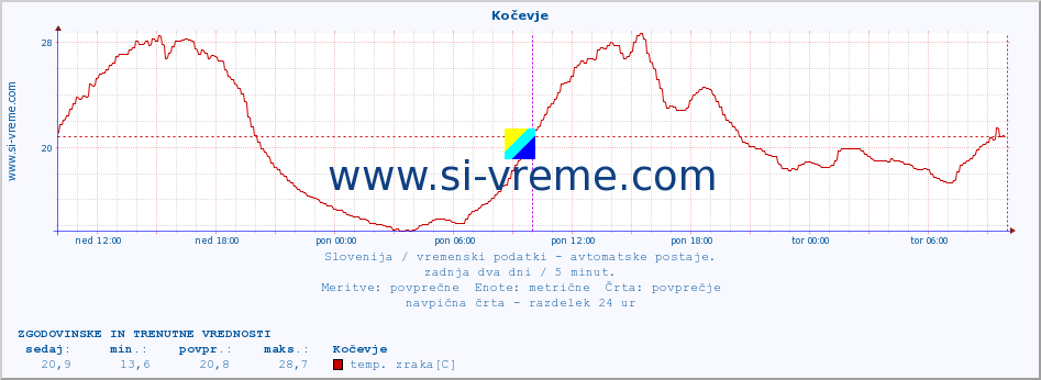 POVPREČJE :: Kočevje :: temp. zraka | vlaga | smer vetra | hitrost vetra | sunki vetra | tlak | padavine | sonce | temp. tal  5cm | temp. tal 10cm | temp. tal 20cm | temp. tal 30cm | temp. tal 50cm :: zadnja dva dni / 5 minut.