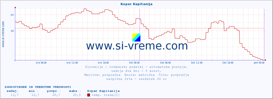 POVPREČJE :: Koper Kapitanija :: temp. zraka | vlaga | smer vetra | hitrost vetra | sunki vetra | tlak | padavine | sonce | temp. tal  5cm | temp. tal 10cm | temp. tal 20cm | temp. tal 30cm | temp. tal 50cm :: zadnja dva dni / 5 minut.