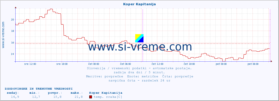 POVPREČJE :: Koper Kapitanija :: temp. zraka | vlaga | smer vetra | hitrost vetra | sunki vetra | tlak | padavine | sonce | temp. tal  5cm | temp. tal 10cm | temp. tal 20cm | temp. tal 30cm | temp. tal 50cm :: zadnja dva dni / 5 minut.