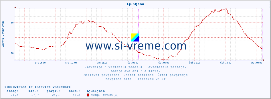 POVPREČJE :: Korensko sedlo :: temp. zraka | vlaga | smer vetra | hitrost vetra | sunki vetra | tlak | padavine | sonce | temp. tal  5cm | temp. tal 10cm | temp. tal 20cm | temp. tal 30cm | temp. tal 50cm :: zadnja dva dni / 5 minut.