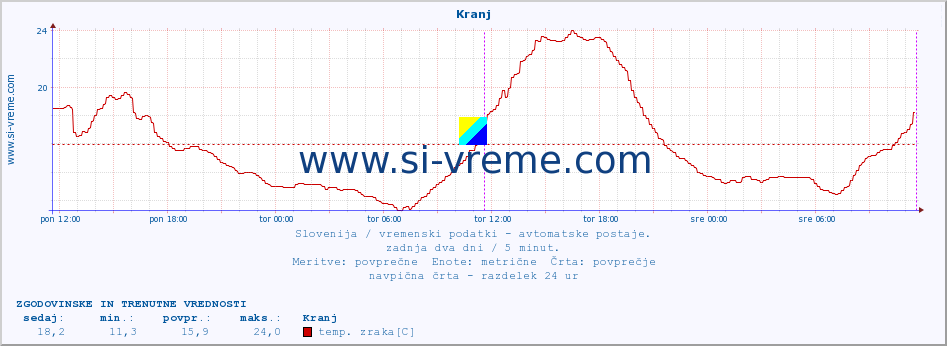 POVPREČJE :: Kranj :: temp. zraka | vlaga | smer vetra | hitrost vetra | sunki vetra | tlak | padavine | sonce | temp. tal  5cm | temp. tal 10cm | temp. tal 20cm | temp. tal 30cm | temp. tal 50cm :: zadnja dva dni / 5 minut.