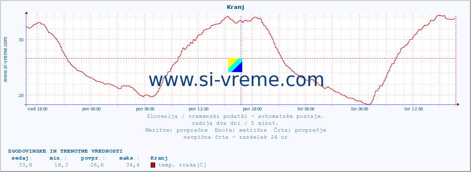 POVPREČJE :: Kranj :: temp. zraka | vlaga | smer vetra | hitrost vetra | sunki vetra | tlak | padavine | sonce | temp. tal  5cm | temp. tal 10cm | temp. tal 20cm | temp. tal 30cm | temp. tal 50cm :: zadnja dva dni / 5 minut.