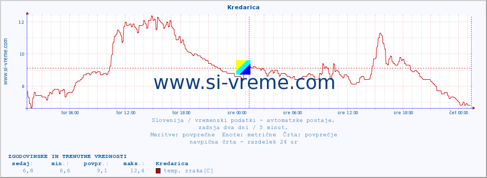 POVPREČJE :: Kredarica :: temp. zraka | vlaga | smer vetra | hitrost vetra | sunki vetra | tlak | padavine | sonce | temp. tal  5cm | temp. tal 10cm | temp. tal 20cm | temp. tal 30cm | temp. tal 50cm :: zadnja dva dni / 5 minut.