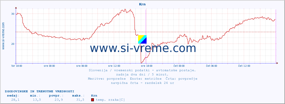 POVPREČJE :: Krn :: temp. zraka | vlaga | smer vetra | hitrost vetra | sunki vetra | tlak | padavine | sonce | temp. tal  5cm | temp. tal 10cm | temp. tal 20cm | temp. tal 30cm | temp. tal 50cm :: zadnja dva dni / 5 minut.