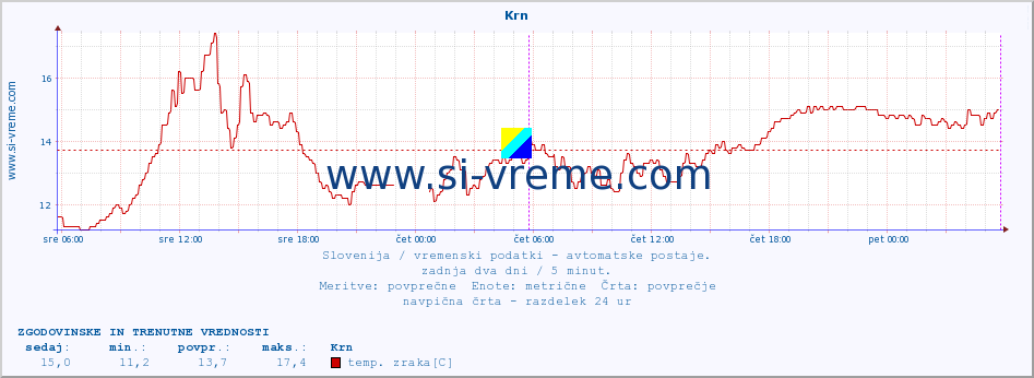 POVPREČJE :: Krn :: temp. zraka | vlaga | smer vetra | hitrost vetra | sunki vetra | tlak | padavine | sonce | temp. tal  5cm | temp. tal 10cm | temp. tal 20cm | temp. tal 30cm | temp. tal 50cm :: zadnja dva dni / 5 minut.