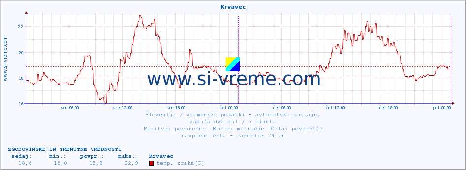 POVPREČJE :: Krvavec :: temp. zraka | vlaga | smer vetra | hitrost vetra | sunki vetra | tlak | padavine | sonce | temp. tal  5cm | temp. tal 10cm | temp. tal 20cm | temp. tal 30cm | temp. tal 50cm :: zadnja dva dni / 5 minut.