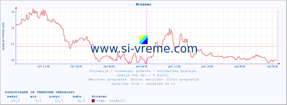 POVPREČJE :: Krvavec :: temp. zraka | vlaga | smer vetra | hitrost vetra | sunki vetra | tlak | padavine | sonce | temp. tal  5cm | temp. tal 10cm | temp. tal 20cm | temp. tal 30cm | temp. tal 50cm :: zadnja dva dni / 5 minut.