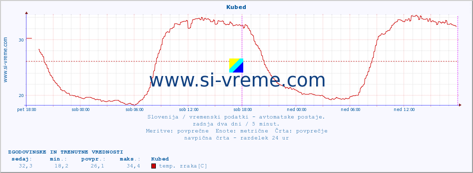 POVPREČJE :: Kubed :: temp. zraka | vlaga | smer vetra | hitrost vetra | sunki vetra | tlak | padavine | sonce | temp. tal  5cm | temp. tal 10cm | temp. tal 20cm | temp. tal 30cm | temp. tal 50cm :: zadnja dva dni / 5 minut.