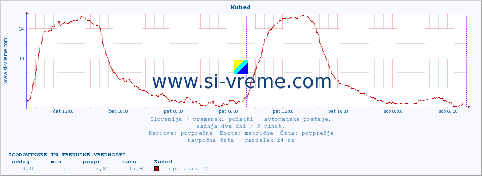 POVPREČJE :: Kubed :: temp. zraka | vlaga | smer vetra | hitrost vetra | sunki vetra | tlak | padavine | sonce | temp. tal  5cm | temp. tal 10cm | temp. tal 20cm | temp. tal 30cm | temp. tal 50cm :: zadnja dva dni / 5 minut.