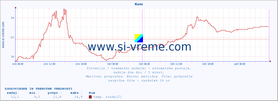 POVPREČJE :: Kum :: temp. zraka | vlaga | smer vetra | hitrost vetra | sunki vetra | tlak | padavine | sonce | temp. tal  5cm | temp. tal 10cm | temp. tal 20cm | temp. tal 30cm | temp. tal 50cm :: zadnja dva dni / 5 minut.