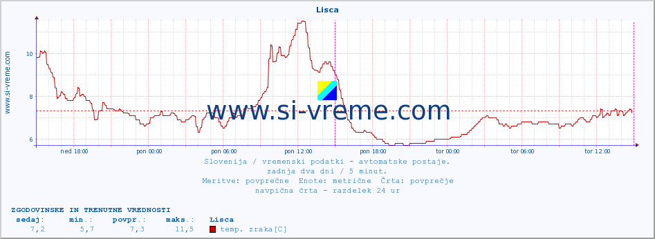 POVPREČJE :: Lisca :: temp. zraka | vlaga | smer vetra | hitrost vetra | sunki vetra | tlak | padavine | sonce | temp. tal  5cm | temp. tal 10cm | temp. tal 20cm | temp. tal 30cm | temp. tal 50cm :: zadnja dva dni / 5 minut.