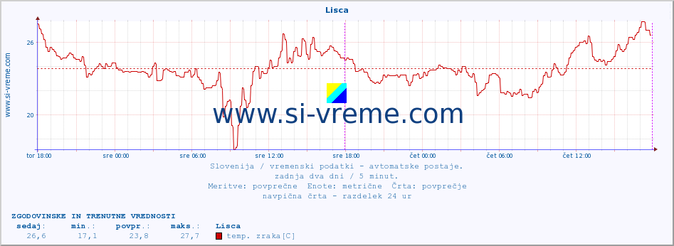 POVPREČJE :: Lisca :: temp. zraka | vlaga | smer vetra | hitrost vetra | sunki vetra | tlak | padavine | sonce | temp. tal  5cm | temp. tal 10cm | temp. tal 20cm | temp. tal 30cm | temp. tal 50cm :: zadnja dva dni / 5 minut.