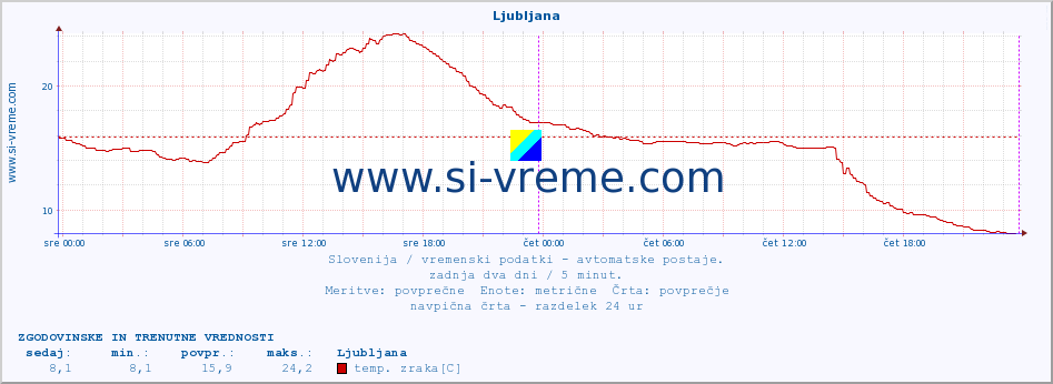 POVPREČJE :: Ljubljana :: temp. zraka | vlaga | smer vetra | hitrost vetra | sunki vetra | tlak | padavine | sonce | temp. tal  5cm | temp. tal 10cm | temp. tal 20cm | temp. tal 30cm | temp. tal 50cm :: zadnja dva dni / 5 minut.