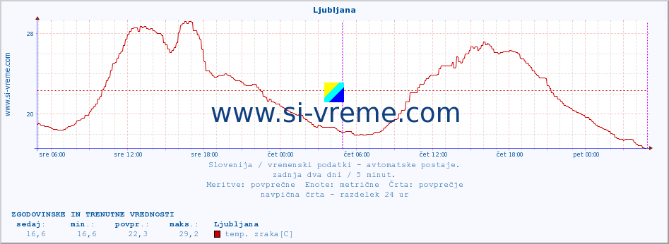 POVPREČJE :: Ljubljana :: temp. zraka | vlaga | smer vetra | hitrost vetra | sunki vetra | tlak | padavine | sonce | temp. tal  5cm | temp. tal 10cm | temp. tal 20cm | temp. tal 30cm | temp. tal 50cm :: zadnja dva dni / 5 minut.