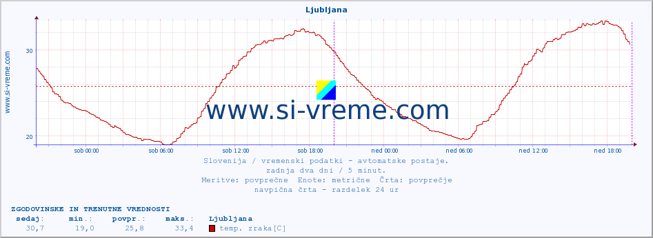 POVPREČJE :: Ljubljana :: temp. zraka | vlaga | smer vetra | hitrost vetra | sunki vetra | tlak | padavine | sonce | temp. tal  5cm | temp. tal 10cm | temp. tal 20cm | temp. tal 30cm | temp. tal 50cm :: zadnja dva dni / 5 minut.