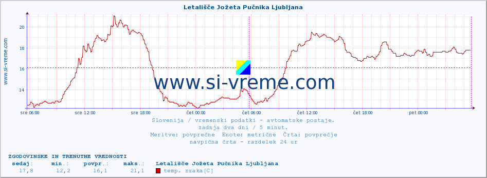 POVPREČJE :: Letališče Jožeta Pučnika Ljubljana :: temp. zraka | vlaga | smer vetra | hitrost vetra | sunki vetra | tlak | padavine | sonce | temp. tal  5cm | temp. tal 10cm | temp. tal 20cm | temp. tal 30cm | temp. tal 50cm :: zadnja dva dni / 5 minut.