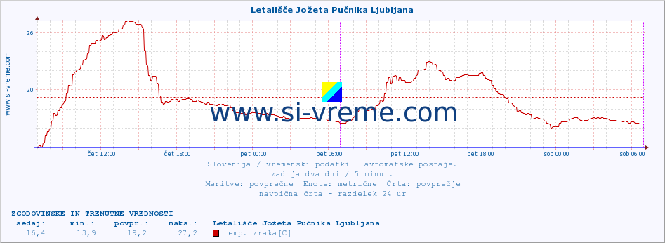 POVPREČJE :: Letališče Jožeta Pučnika Ljubljana :: temp. zraka | vlaga | smer vetra | hitrost vetra | sunki vetra | tlak | padavine | sonce | temp. tal  5cm | temp. tal 10cm | temp. tal 20cm | temp. tal 30cm | temp. tal 50cm :: zadnja dva dni / 5 minut.