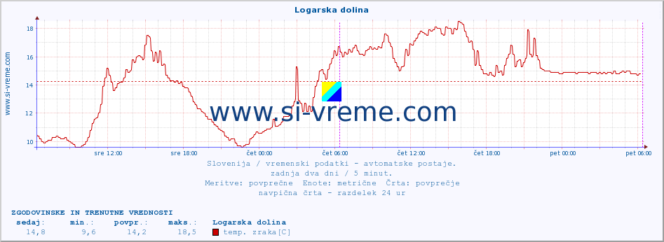 POVPREČJE :: Logarska dolina :: temp. zraka | vlaga | smer vetra | hitrost vetra | sunki vetra | tlak | padavine | sonce | temp. tal  5cm | temp. tal 10cm | temp. tal 20cm | temp. tal 30cm | temp. tal 50cm :: zadnja dva dni / 5 minut.