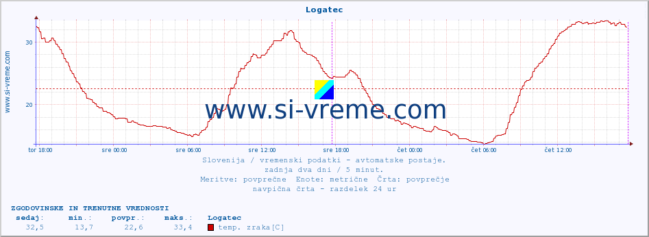 POVPREČJE :: Logatec :: temp. zraka | vlaga | smer vetra | hitrost vetra | sunki vetra | tlak | padavine | sonce | temp. tal  5cm | temp. tal 10cm | temp. tal 20cm | temp. tal 30cm | temp. tal 50cm :: zadnja dva dni / 5 minut.