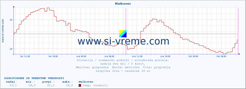 POVPREČJE :: Malkovec :: temp. zraka | vlaga | smer vetra | hitrost vetra | sunki vetra | tlak | padavine | sonce | temp. tal  5cm | temp. tal 10cm | temp. tal 20cm | temp. tal 30cm | temp. tal 50cm :: zadnja dva dni / 5 minut.