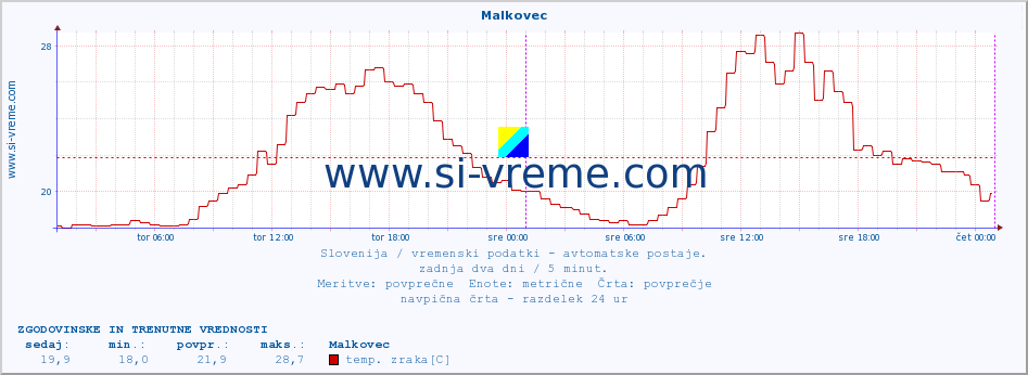 POVPREČJE :: Malkovec :: temp. zraka | vlaga | smer vetra | hitrost vetra | sunki vetra | tlak | padavine | sonce | temp. tal  5cm | temp. tal 10cm | temp. tal 20cm | temp. tal 30cm | temp. tal 50cm :: zadnja dva dni / 5 minut.