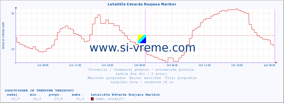 POVPREČJE :: Letališče Edvarda Rusjana Maribor :: temp. zraka | vlaga | smer vetra | hitrost vetra | sunki vetra | tlak | padavine | sonce | temp. tal  5cm | temp. tal 10cm | temp. tal 20cm | temp. tal 30cm | temp. tal 50cm :: zadnja dva dni / 5 minut.