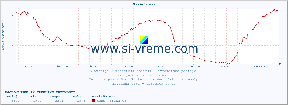 POVPREČJE :: Marinča vas :: temp. zraka | vlaga | smer vetra | hitrost vetra | sunki vetra | tlak | padavine | sonce | temp. tal  5cm | temp. tal 10cm | temp. tal 20cm | temp. tal 30cm | temp. tal 50cm :: zadnja dva dni / 5 minut.