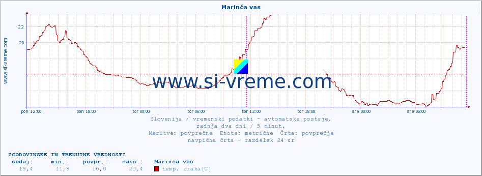 POVPREČJE :: Marinča vas :: temp. zraka | vlaga | smer vetra | hitrost vetra | sunki vetra | tlak | padavine | sonce | temp. tal  5cm | temp. tal 10cm | temp. tal 20cm | temp. tal 30cm | temp. tal 50cm :: zadnja dva dni / 5 minut.