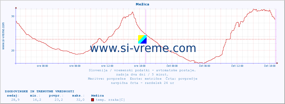 POVPREČJE :: Mežica :: temp. zraka | vlaga | smer vetra | hitrost vetra | sunki vetra | tlak | padavine | sonce | temp. tal  5cm | temp. tal 10cm | temp. tal 20cm | temp. tal 30cm | temp. tal 50cm :: zadnja dva dni / 5 minut.