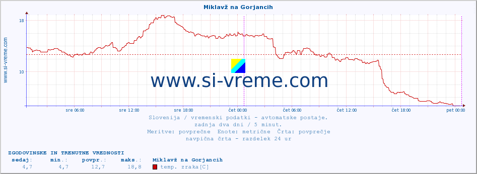 POVPREČJE :: Miklavž na Gorjancih :: temp. zraka | vlaga | smer vetra | hitrost vetra | sunki vetra | tlak | padavine | sonce | temp. tal  5cm | temp. tal 10cm | temp. tal 20cm | temp. tal 30cm | temp. tal 50cm :: zadnja dva dni / 5 minut.