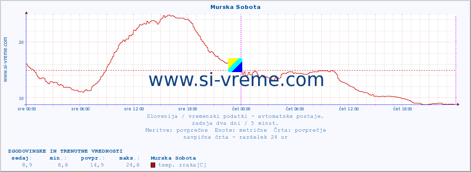 POVPREČJE :: Murska Sobota :: temp. zraka | vlaga | smer vetra | hitrost vetra | sunki vetra | tlak | padavine | sonce | temp. tal  5cm | temp. tal 10cm | temp. tal 20cm | temp. tal 30cm | temp. tal 50cm :: zadnja dva dni / 5 minut.