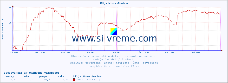 POVPREČJE :: Bilje Nova Gorica :: temp. zraka | vlaga | smer vetra | hitrost vetra | sunki vetra | tlak | padavine | sonce | temp. tal  5cm | temp. tal 10cm | temp. tal 20cm | temp. tal 30cm | temp. tal 50cm :: zadnja dva dni / 5 minut.