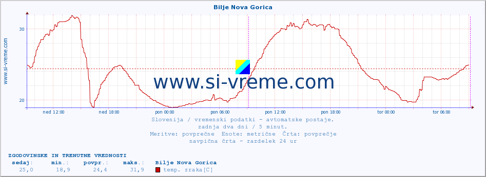 POVPREČJE :: Bilje Nova Gorica :: temp. zraka | vlaga | smer vetra | hitrost vetra | sunki vetra | tlak | padavine | sonce | temp. tal  5cm | temp. tal 10cm | temp. tal 20cm | temp. tal 30cm | temp. tal 50cm :: zadnja dva dni / 5 minut.