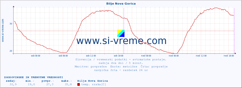 POVPREČJE :: Bilje Nova Gorica :: temp. zraka | vlaga | smer vetra | hitrost vetra | sunki vetra | tlak | padavine | sonce | temp. tal  5cm | temp. tal 10cm | temp. tal 20cm | temp. tal 30cm | temp. tal 50cm :: zadnja dva dni / 5 minut.